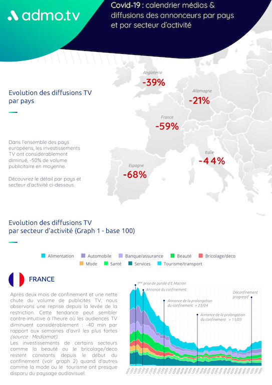 Covid-19 & pubs TV - Infographie