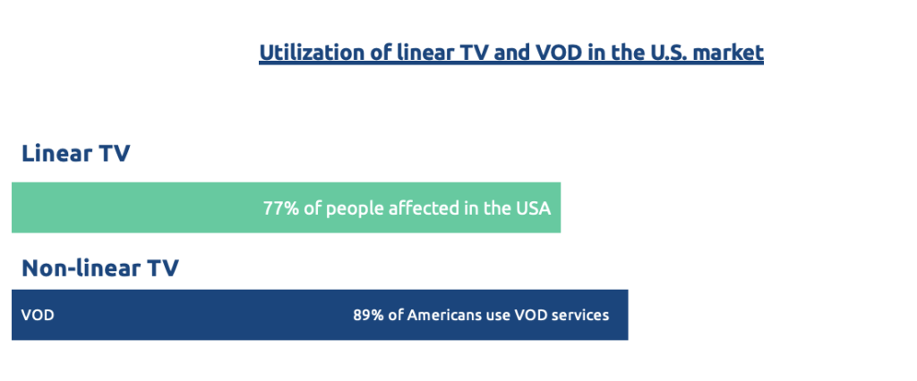 Utilization of linear TV and VOD in the US market